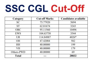 SSC CGL Cut-off 2022