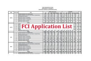 FCI Non Executives Application List 2022