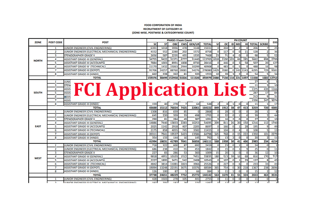 FCI Non Executives Application List 2022