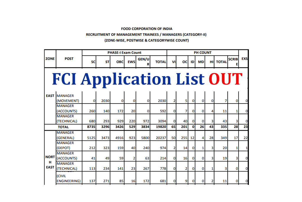 FCI Manager Application List 2022