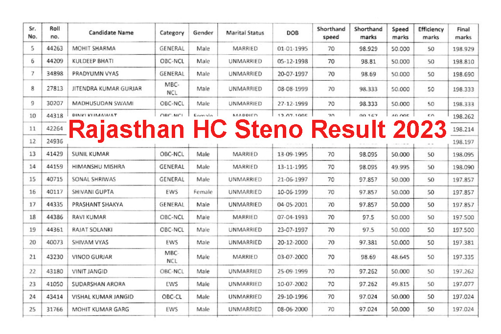 Rajasthan High Court Stenographer Result 2023