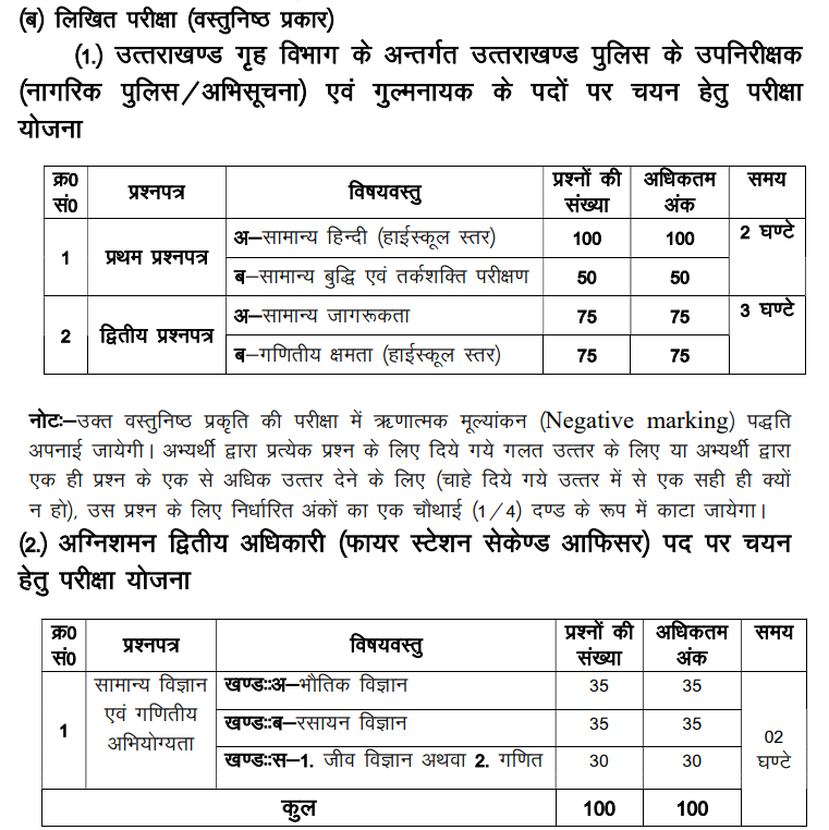 Uttarakhand Police SI  Exam Pattern 2024