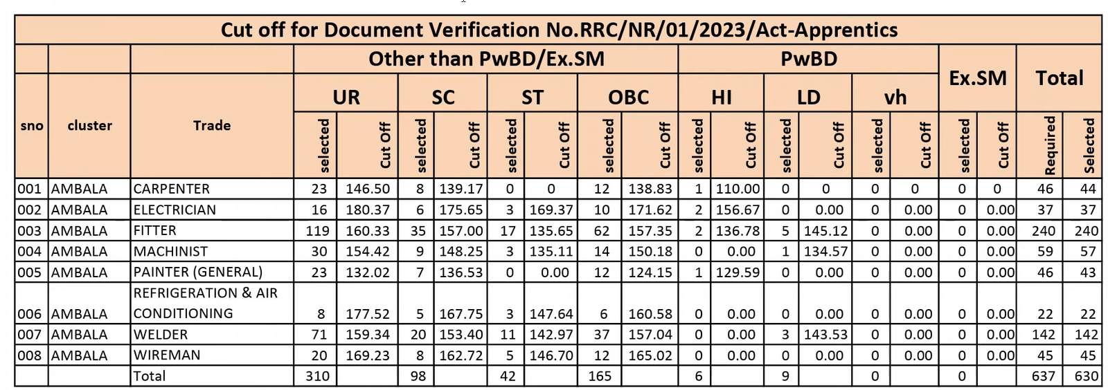 Rrc Nr Apprentice Result 2024 Northern Railway Merit List And Status