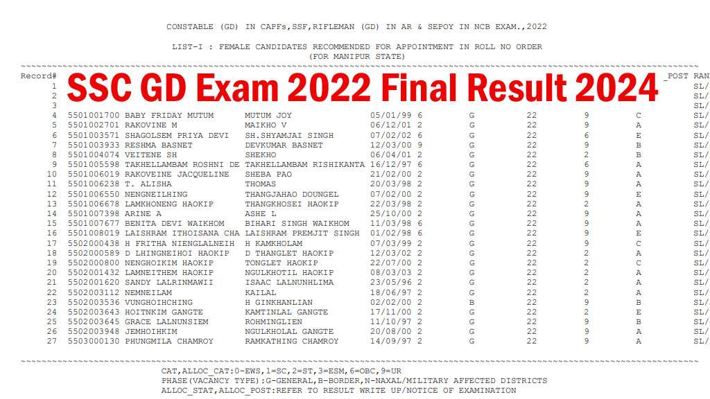 SSC GD Exam 2022 Final Result 2024