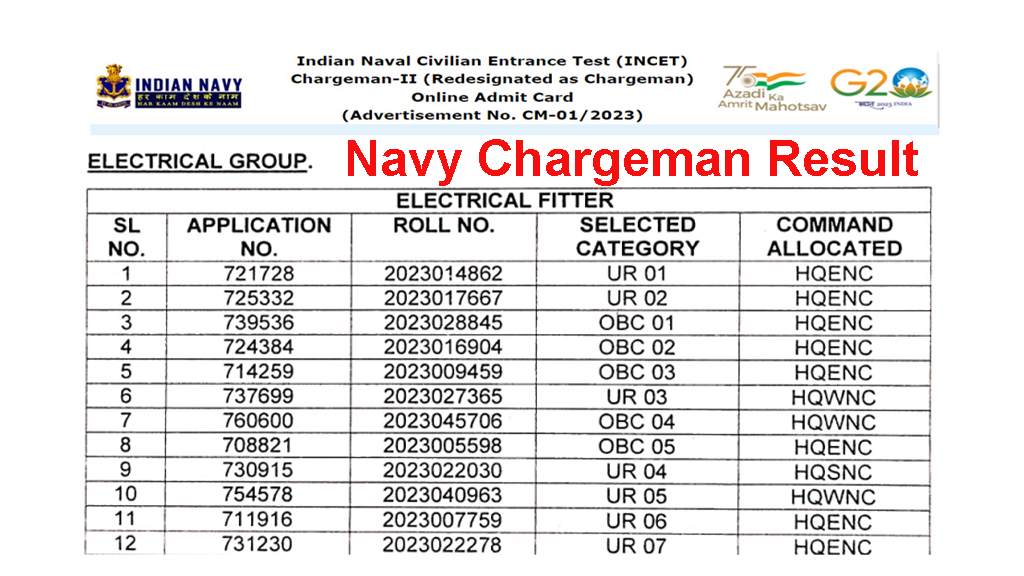 Indian Navy Chargeman Result 2024