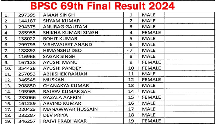 BPSC 69th Result 2024