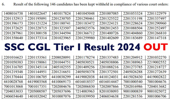 SSC CGL Result 2024