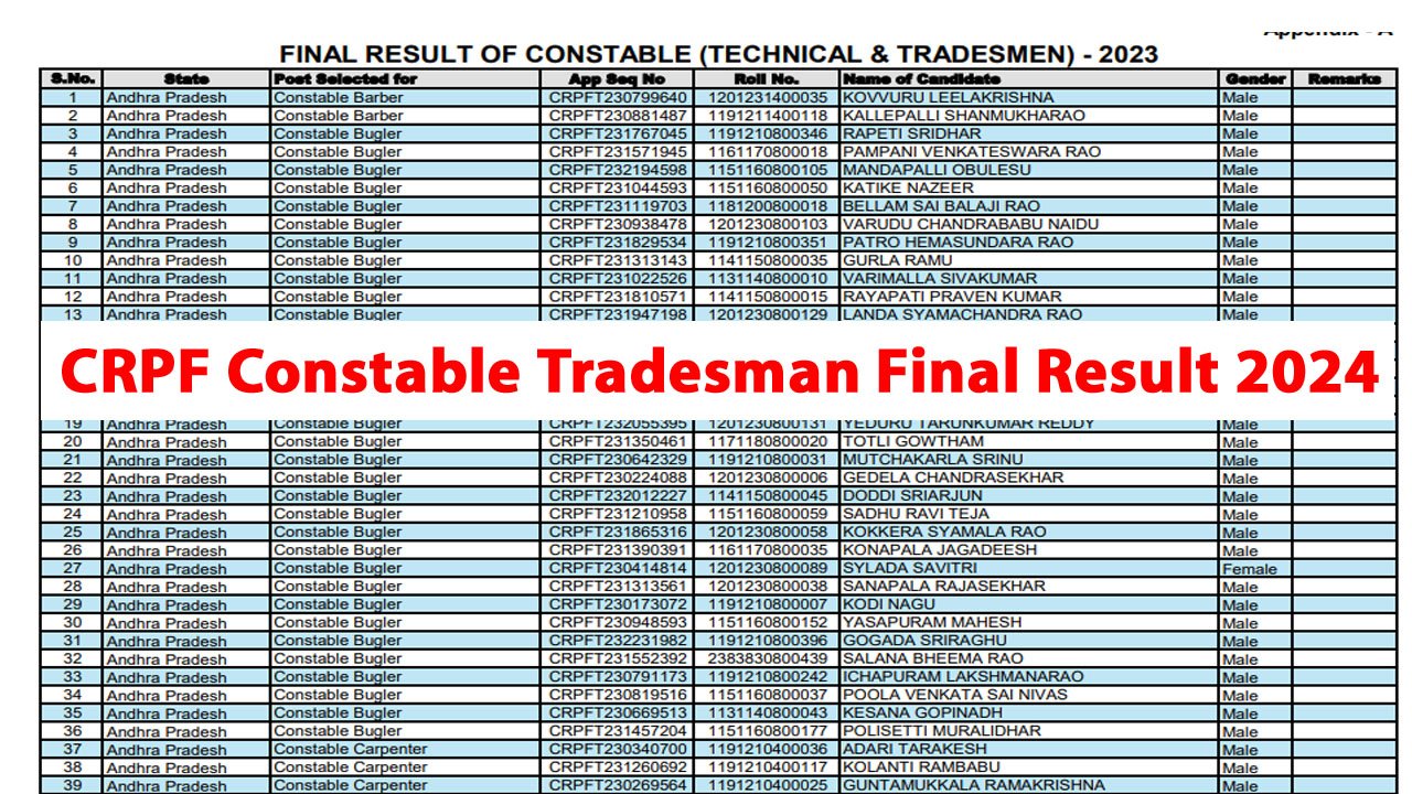 CRPF Constable Tradesman Final Result 2024