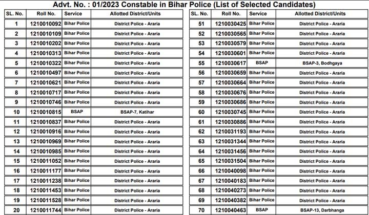 Bihar Police Constable Final Result 2025 OUT Final Selection List OUT Bihar Police Constable Final Result 2025 OUT Final Selection List OUT