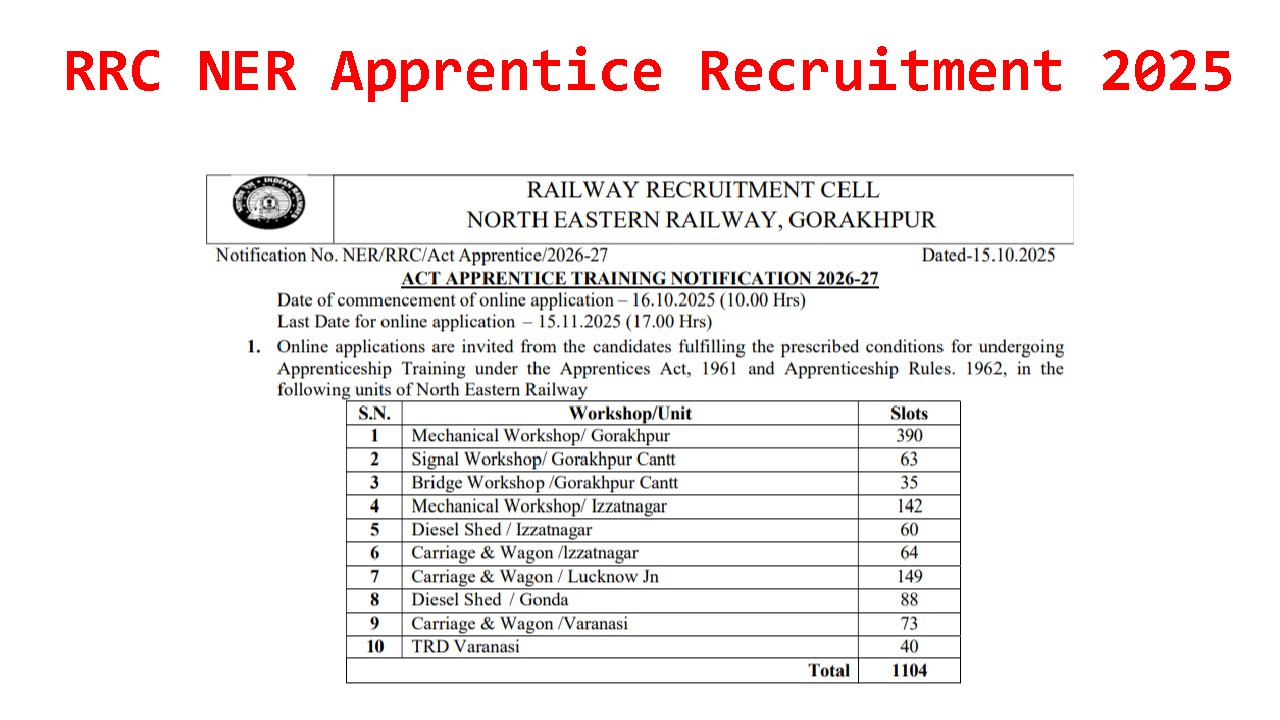RRC NER Apprentice Recruitment 2025